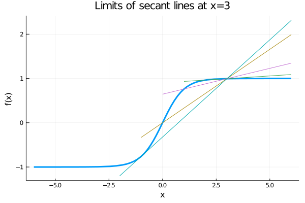 a picture showing secant lines at tanh(x)